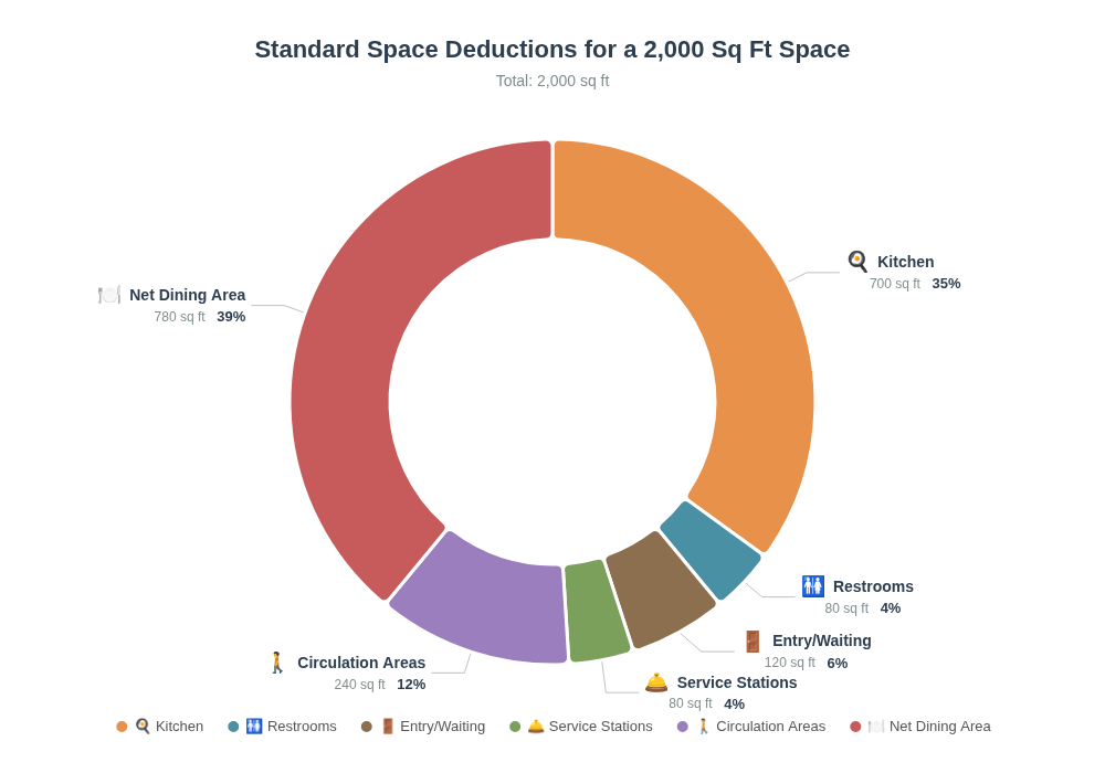 Restaurant space allocation pie chart: kitchen 35%, dining area 39%, circulation 12%