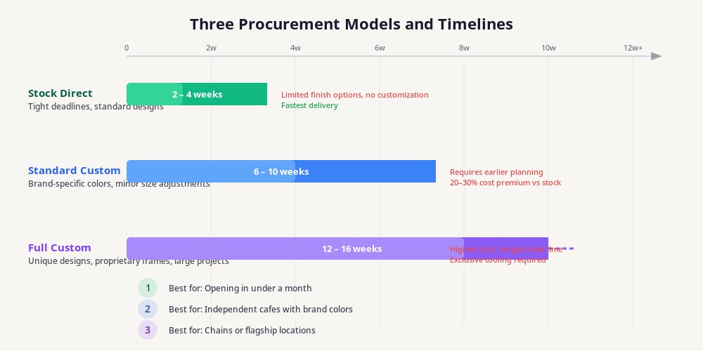 Cafe furniture procurement timeline comparison: stock direct, standard custom, and full custom